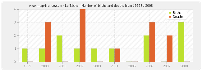 La Tâche : Number of births and deaths from 1999 to 2008